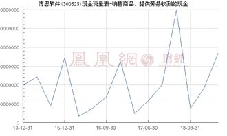 博思軟件（300525） 銷售商品、提供勞務(wù)收到的現(xiàn)金與網(wǎng)頁設(shè)計(jì)業(yè)務(wù)分析