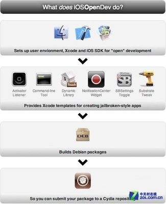 越獄應(yīng)用開(kāi)發(fā)利器 iOSOpenDev全新發(fā)布，開(kāi)啟iOS應(yīng)用開(kāi)發(fā)新篇章